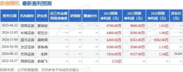 卓信宝 凯格精机（301338）2024年年报简析：营收净利润同比双双增长，盈利能力上升